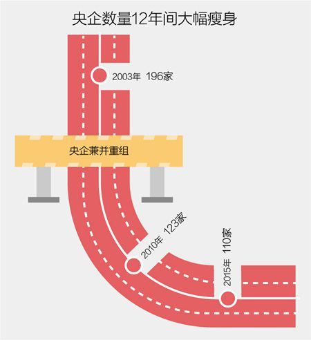 国企改革解读：未来重组或有三大途径